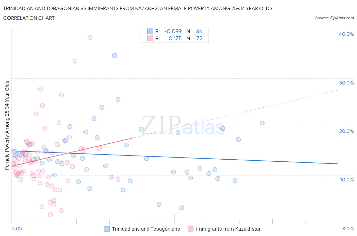 Trinidadian and Tobagonian vs Immigrants from Kazakhstan Female Poverty Among 25-34 Year Olds