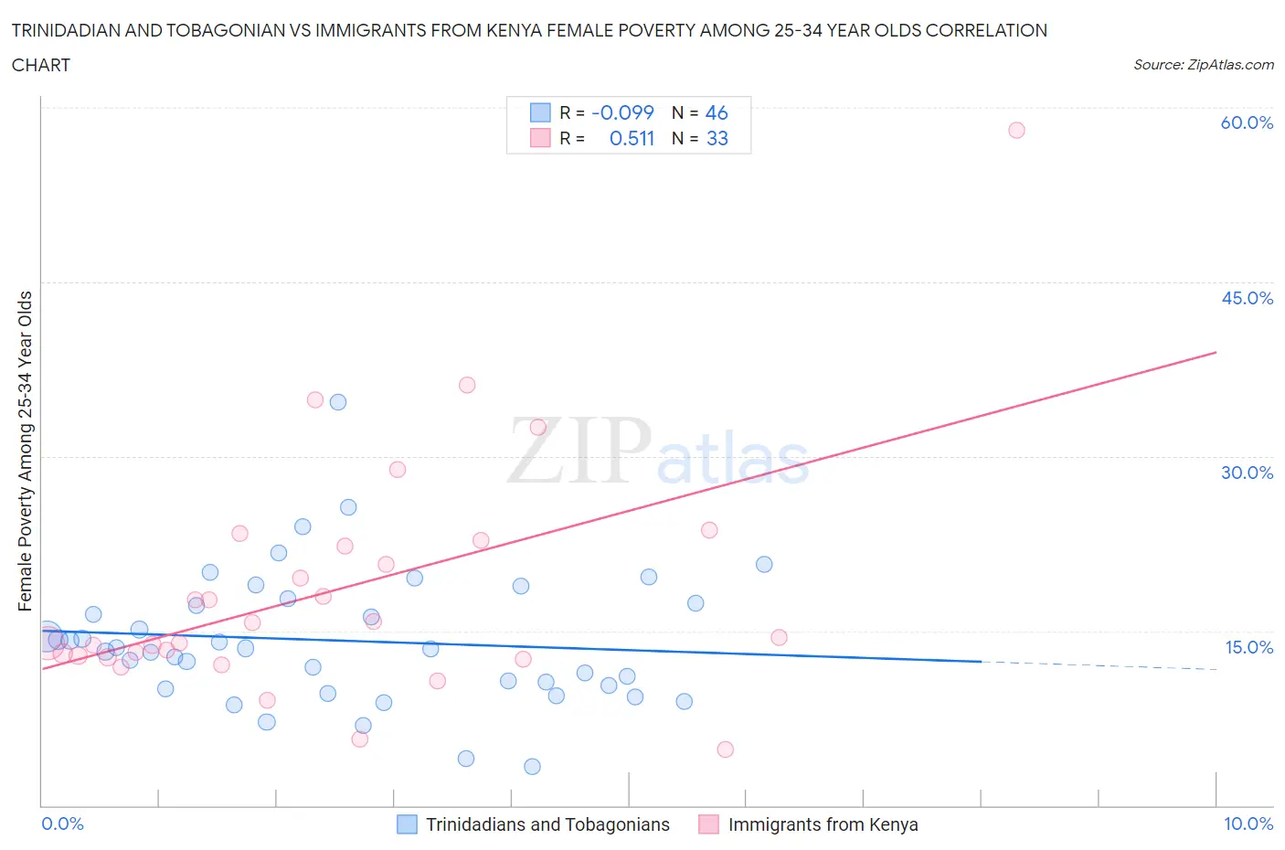 Trinidadian and Tobagonian vs Immigrants from Kenya Female Poverty Among 25-34 Year Olds