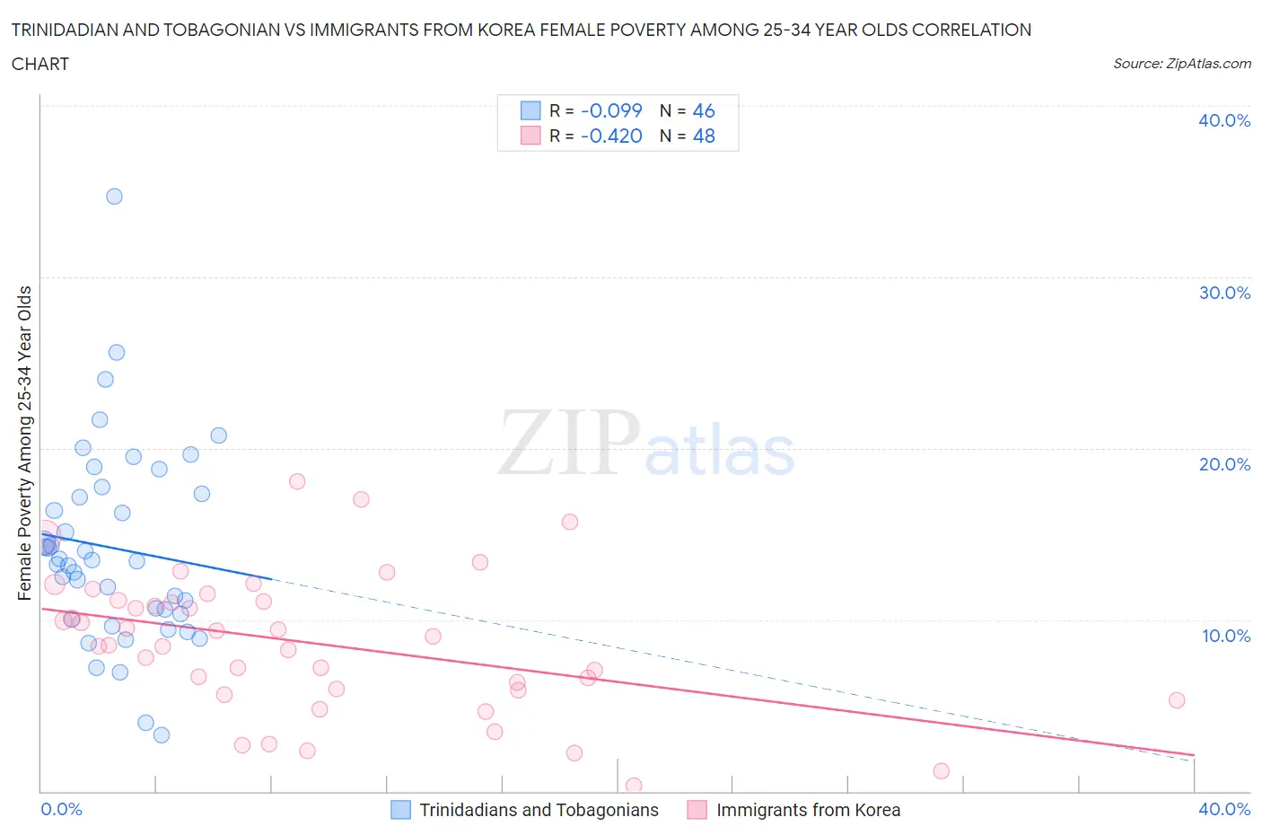 Trinidadian and Tobagonian vs Immigrants from Korea Female Poverty Among 25-34 Year Olds