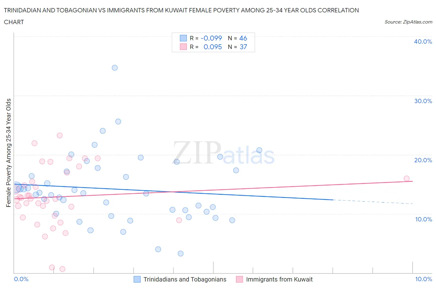 Trinidadian and Tobagonian vs Immigrants from Kuwait Female Poverty Among 25-34 Year Olds