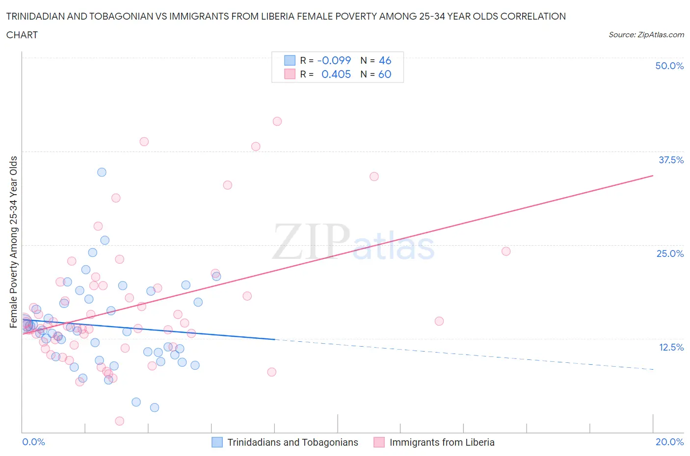 Trinidadian and Tobagonian vs Immigrants from Liberia Female Poverty Among 25-34 Year Olds