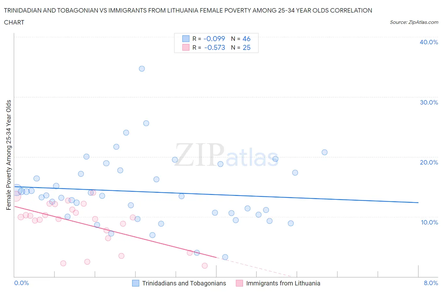 Trinidadian and Tobagonian vs Immigrants from Lithuania Female Poverty Among 25-34 Year Olds