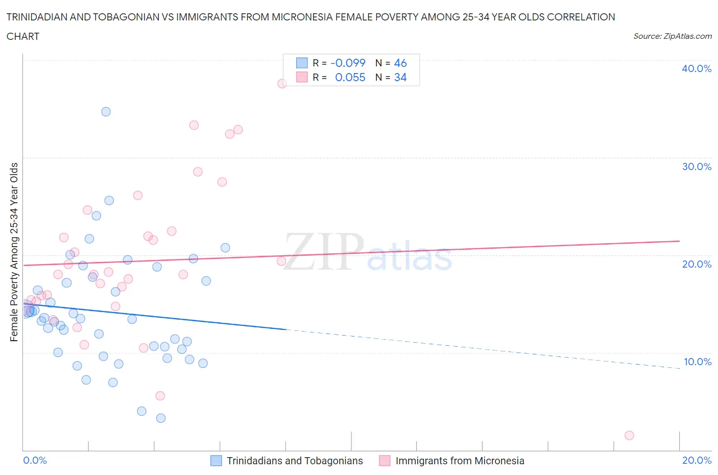 Trinidadian and Tobagonian vs Immigrants from Micronesia Female Poverty Among 25-34 Year Olds