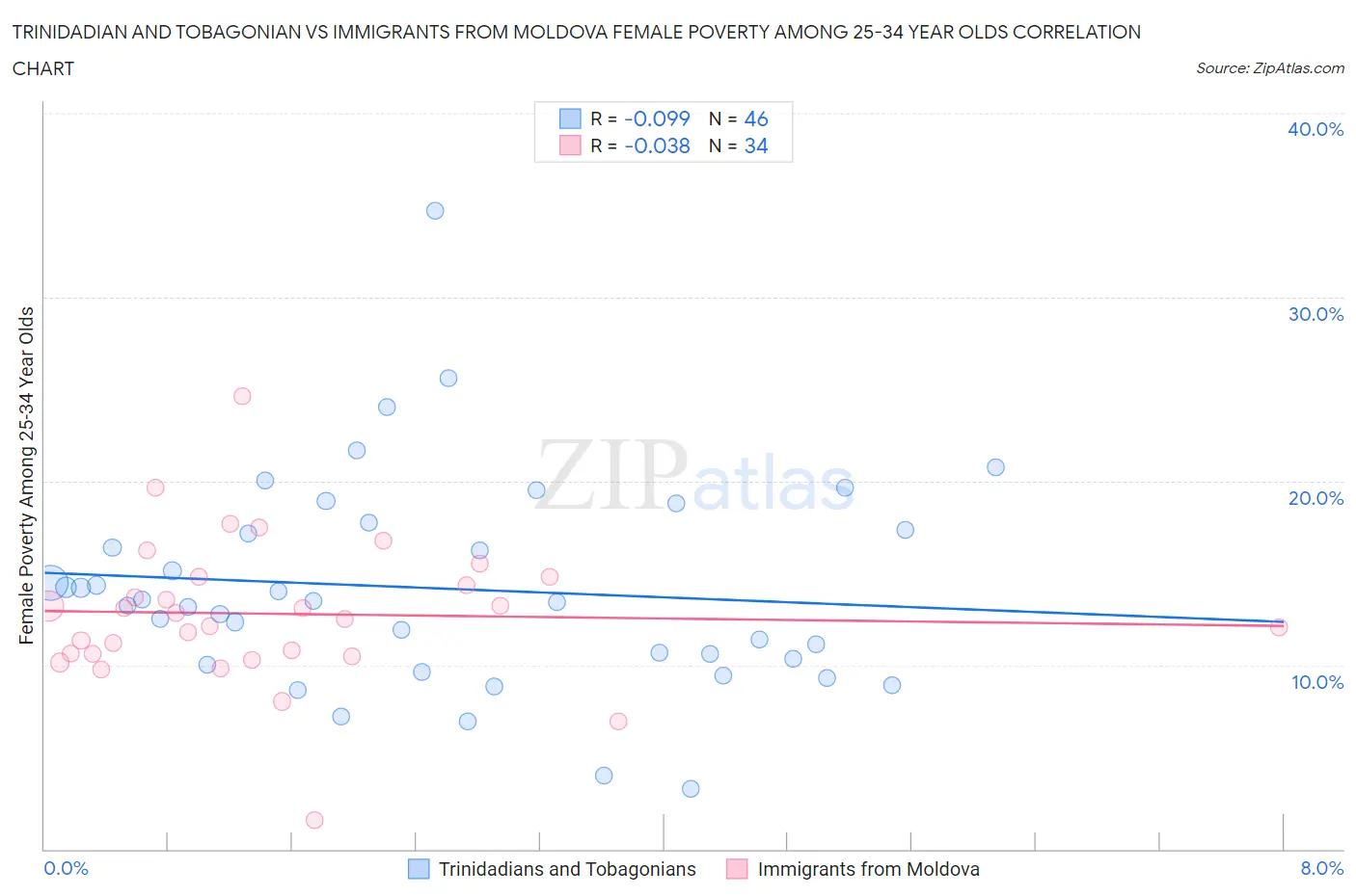 Trinidadian and Tobagonian vs Immigrants from Moldova Female Poverty Among 25-34 Year Olds