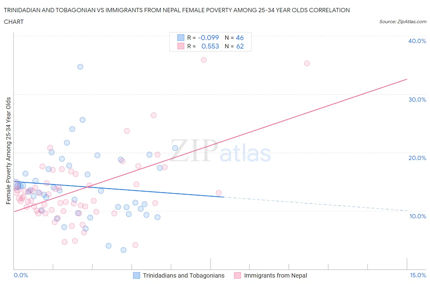 Trinidadian and Tobagonian vs Immigrants from Nepal Female Poverty Among 25-34 Year Olds