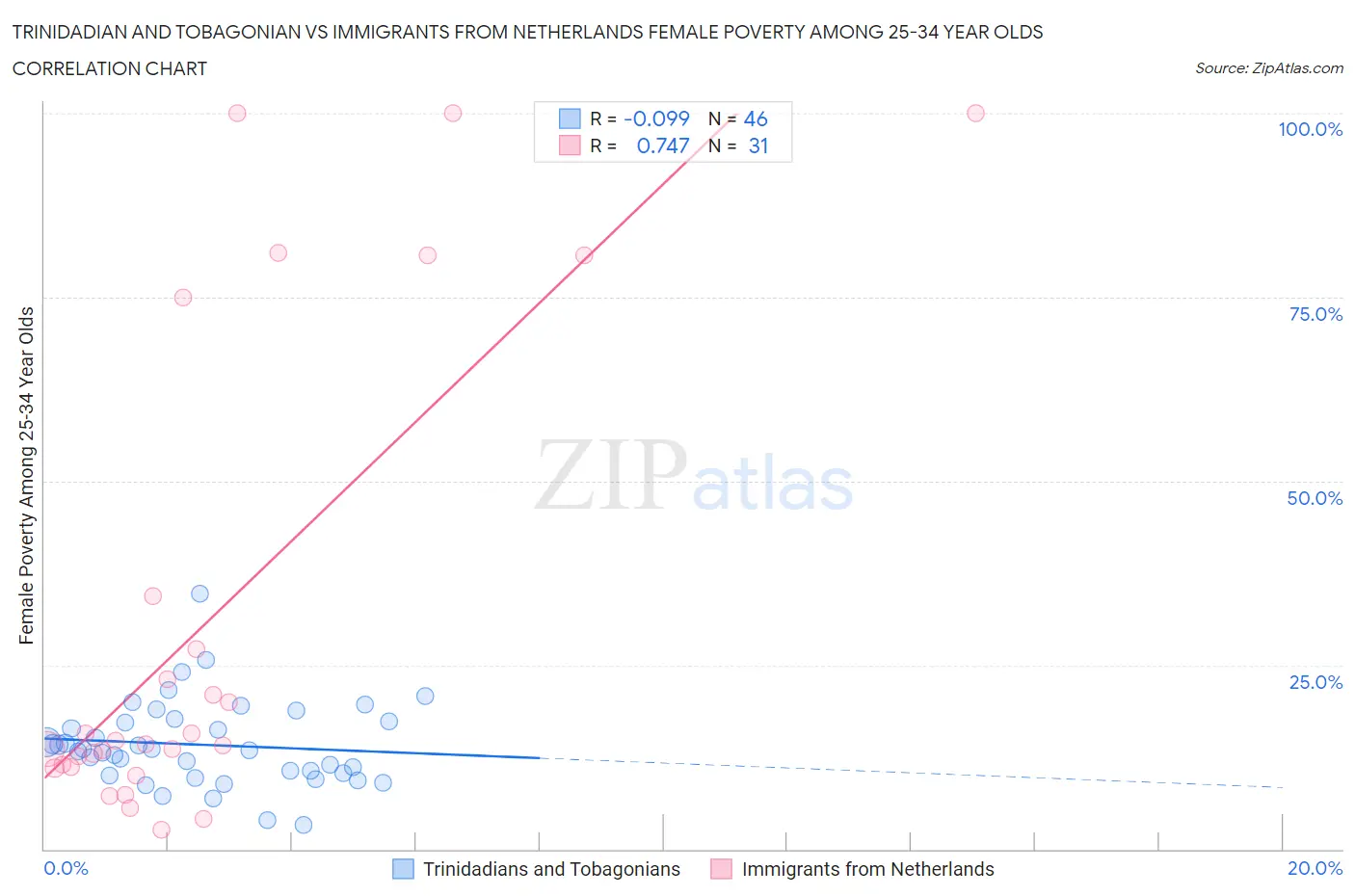Trinidadian and Tobagonian vs Immigrants from Netherlands Female Poverty Among 25-34 Year Olds