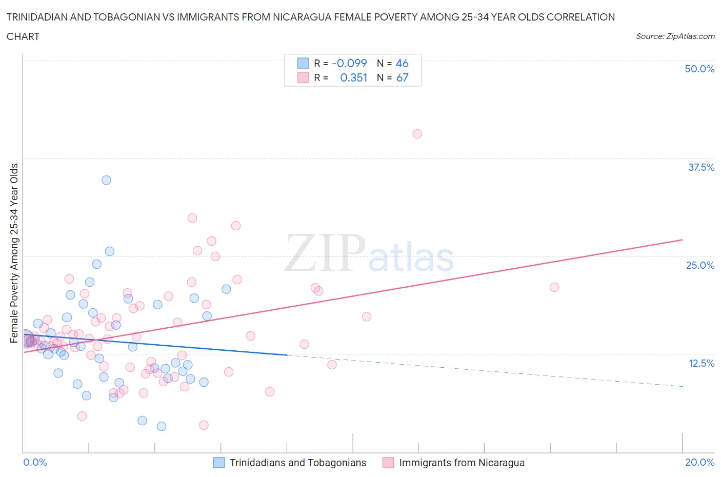 Trinidadian and Tobagonian vs Immigrants from Nicaragua Female Poverty Among 25-34 Year Olds