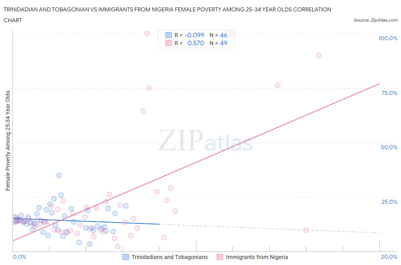 Trinidadian and Tobagonian vs Immigrants from Nigeria Female Poverty Among 25-34 Year Olds