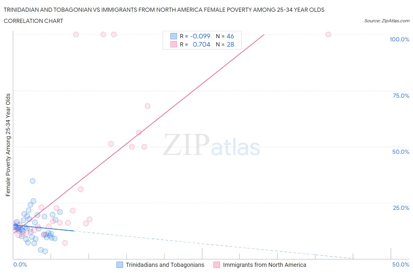 Trinidadian and Tobagonian vs Immigrants from North America Female Poverty Among 25-34 Year Olds