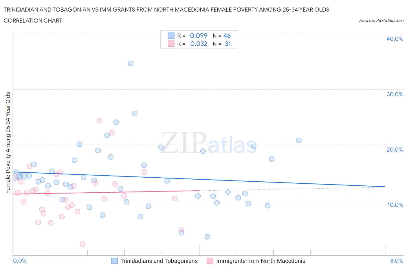Trinidadian and Tobagonian vs Immigrants from North Macedonia Female Poverty Among 25-34 Year Olds
