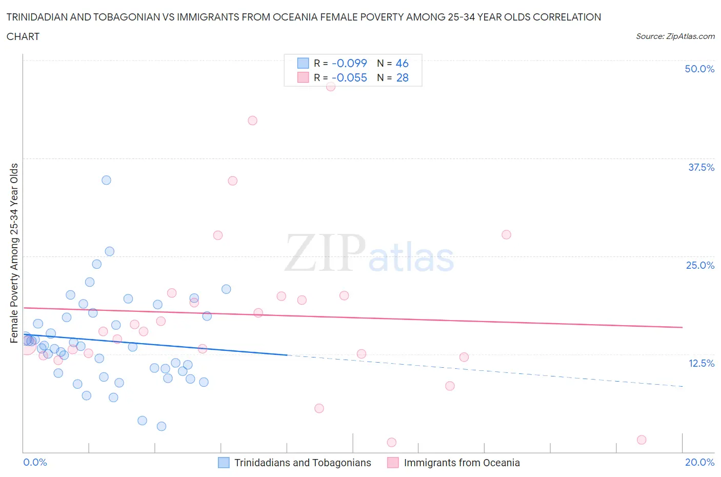 Trinidadian and Tobagonian vs Immigrants from Oceania Female Poverty Among 25-34 Year Olds