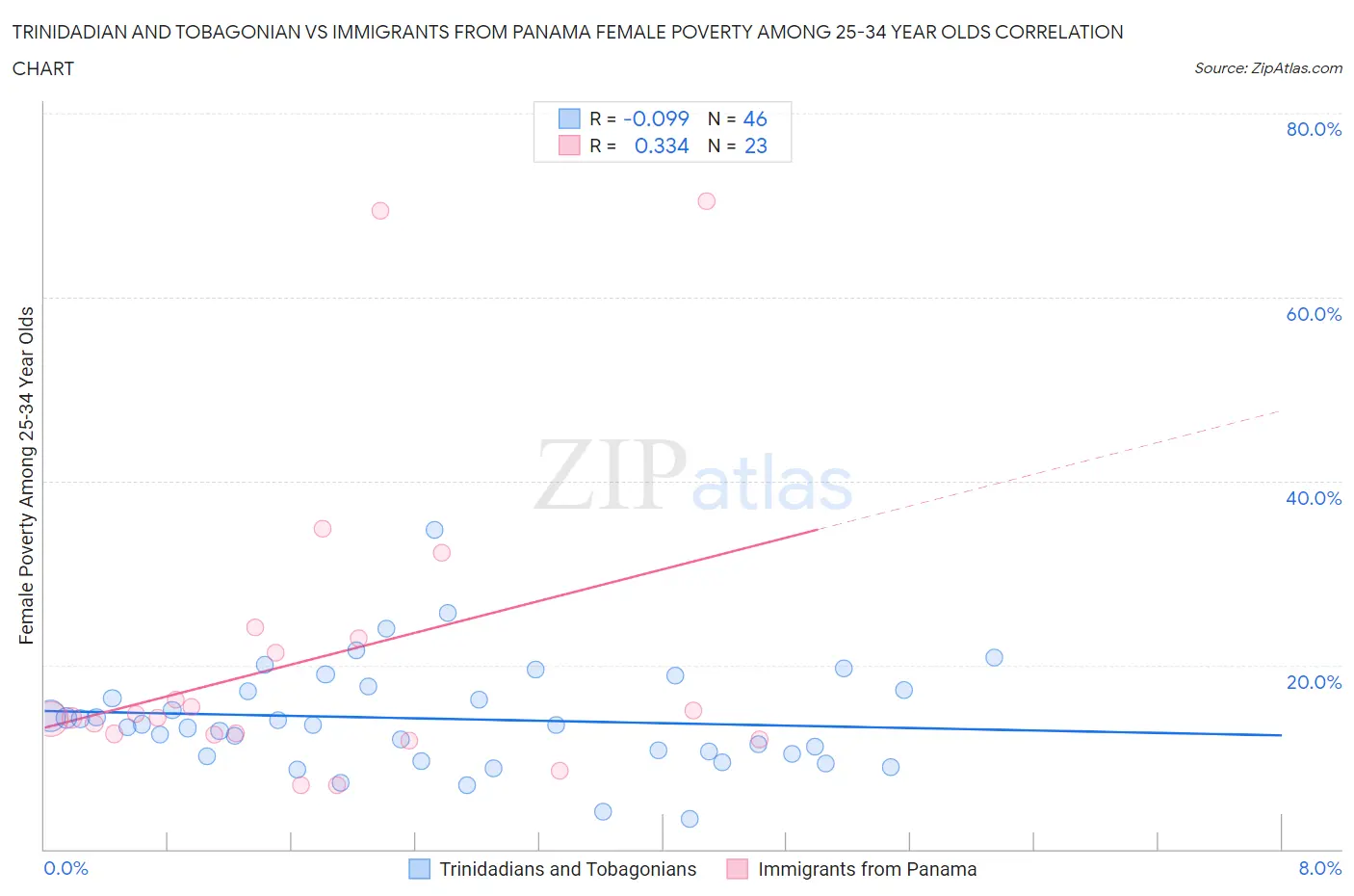 Trinidadian and Tobagonian vs Immigrants from Panama Female Poverty Among 25-34 Year Olds