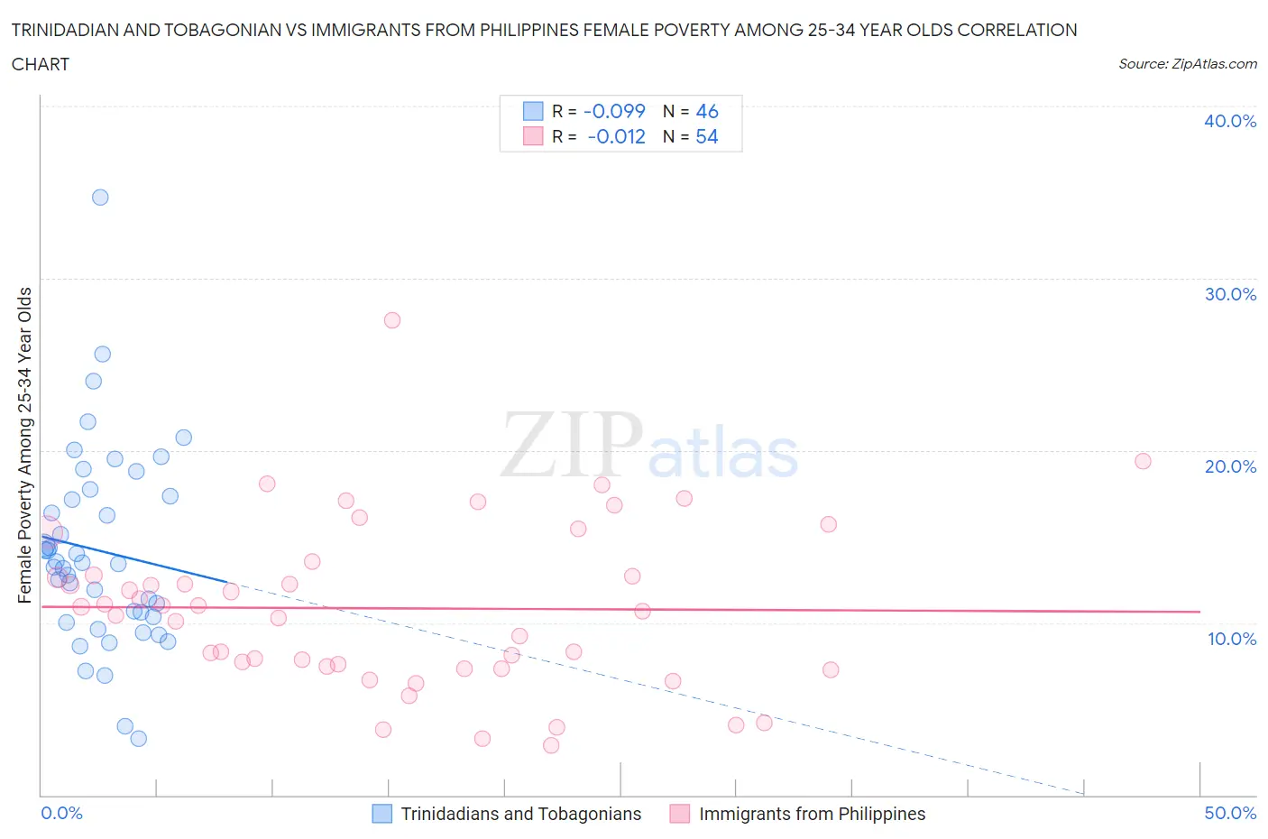 Trinidadian and Tobagonian vs Immigrants from Philippines Female Poverty Among 25-34 Year Olds