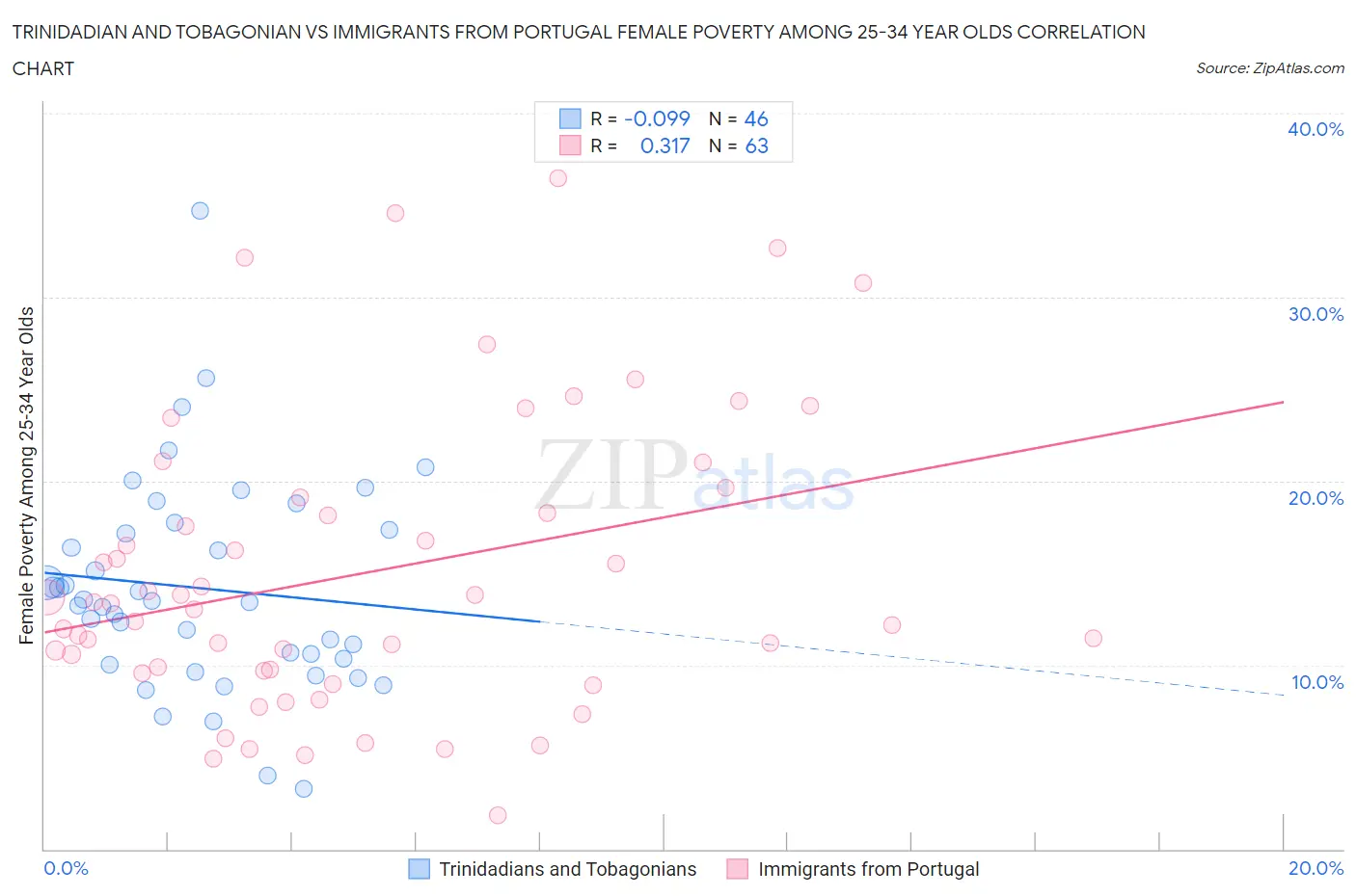 Trinidadian and Tobagonian vs Immigrants from Portugal Female Poverty Among 25-34 Year Olds