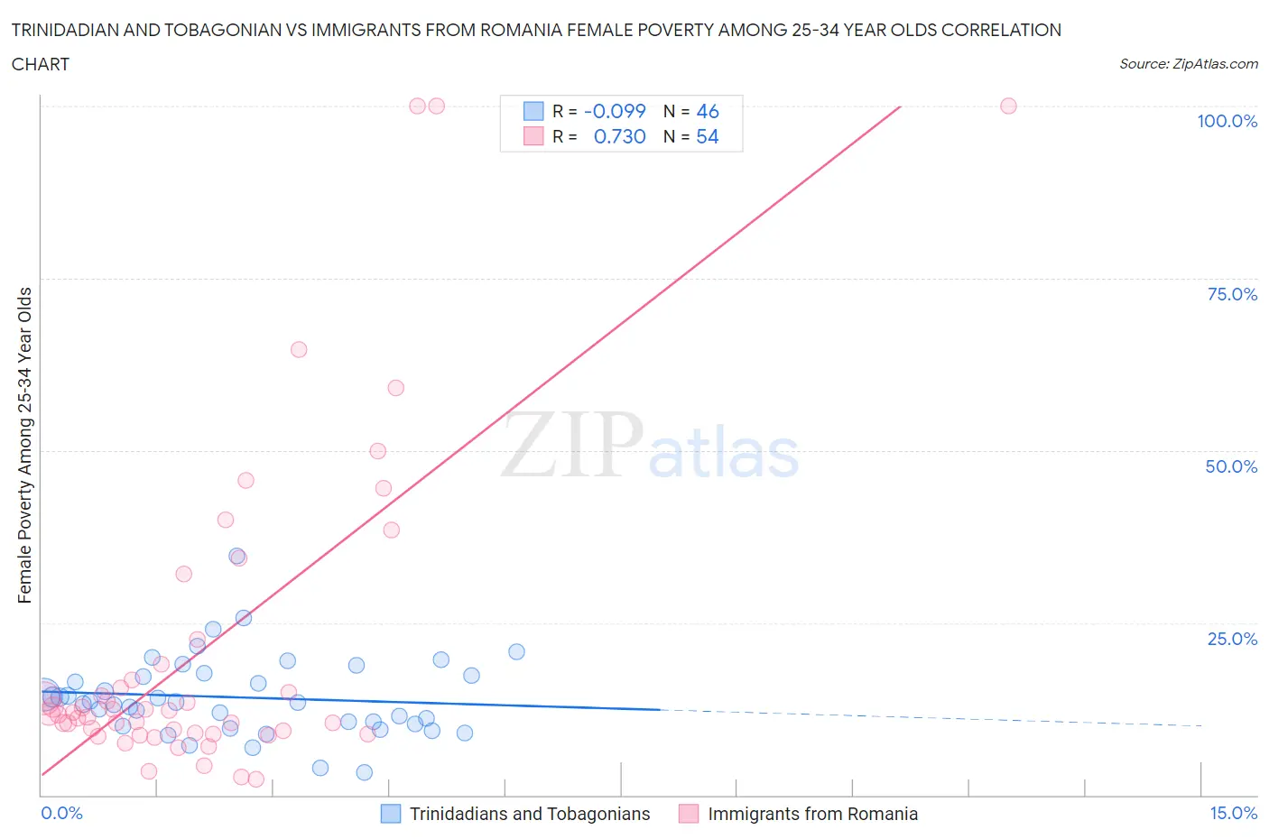 Trinidadian and Tobagonian vs Immigrants from Romania Female Poverty Among 25-34 Year Olds