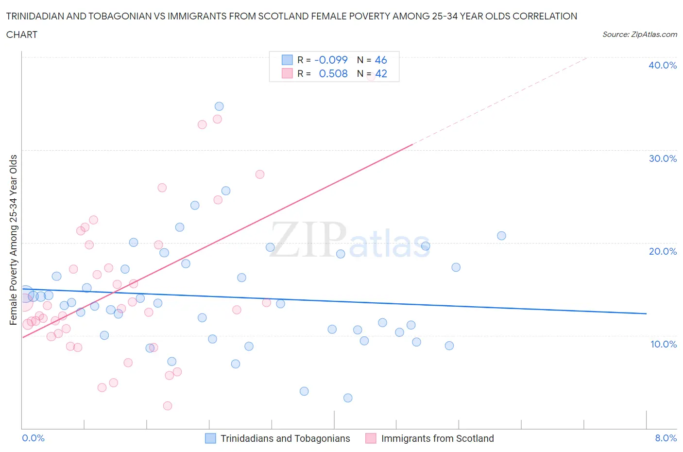 Trinidadian and Tobagonian vs Immigrants from Scotland Female Poverty Among 25-34 Year Olds