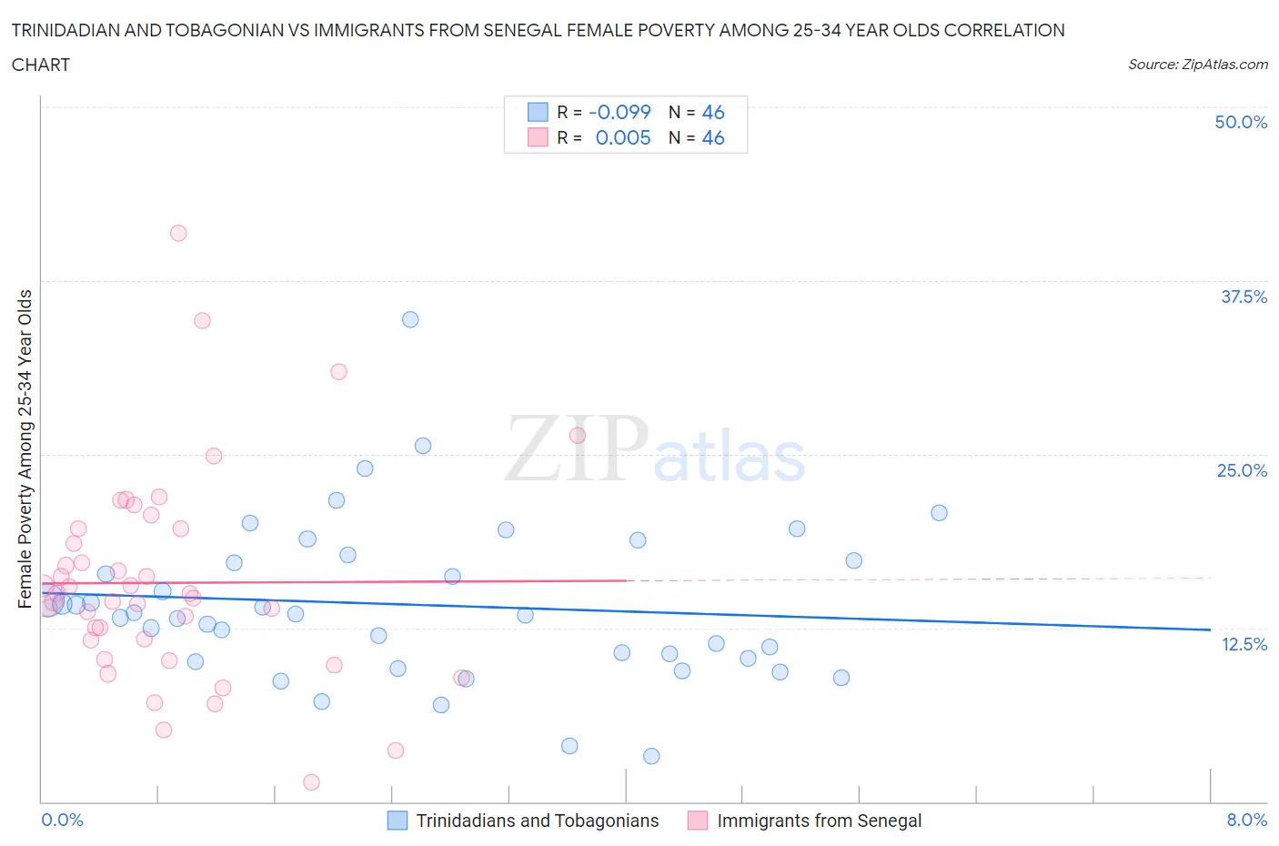Trinidadian and Tobagonian vs Immigrants from Senegal Female Poverty Among 25-34 Year Olds