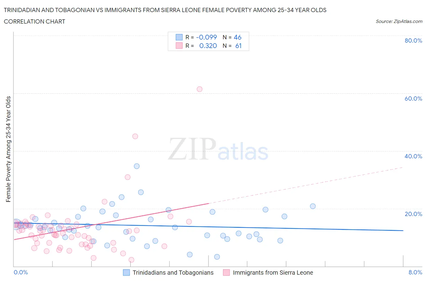 Trinidadian and Tobagonian vs Immigrants from Sierra Leone Female Poverty Among 25-34 Year Olds