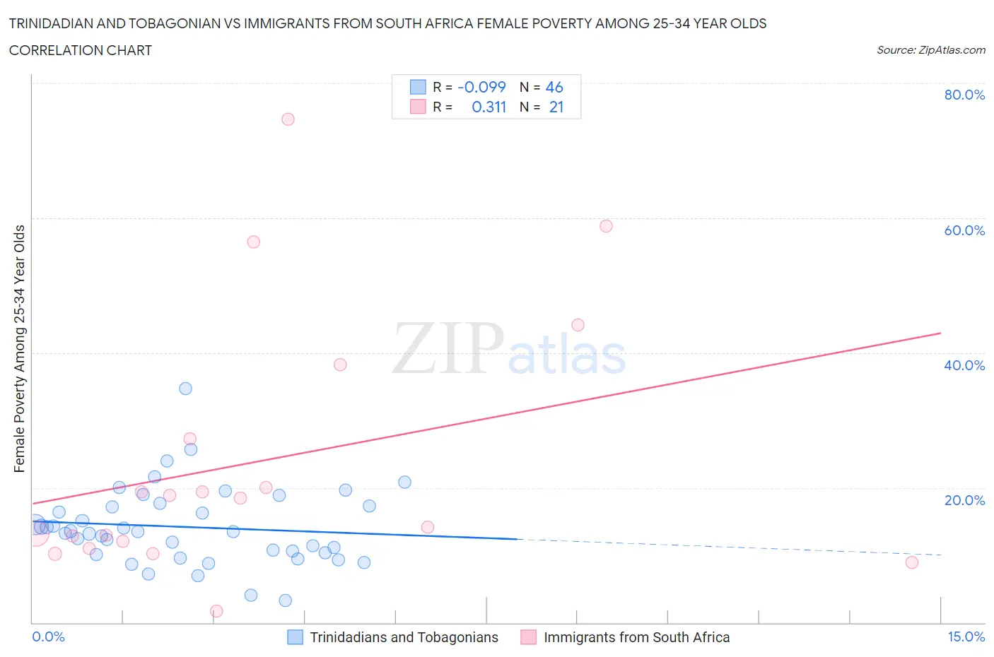 Trinidadian and Tobagonian vs Immigrants from South Africa Female Poverty Among 25-34 Year Olds