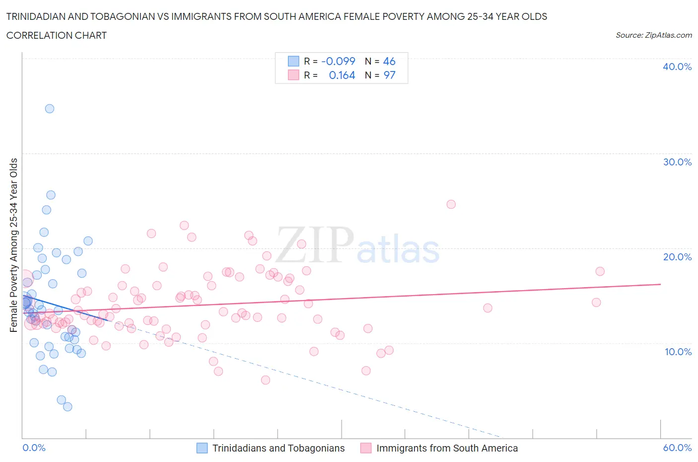 Trinidadian and Tobagonian vs Immigrants from South America Female Poverty Among 25-34 Year Olds