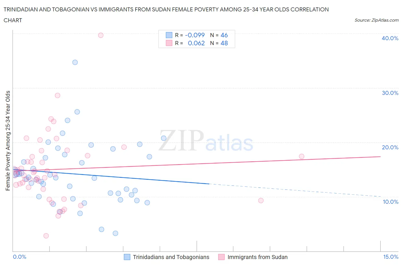 Trinidadian and Tobagonian vs Immigrants from Sudan Female Poverty Among 25-34 Year Olds