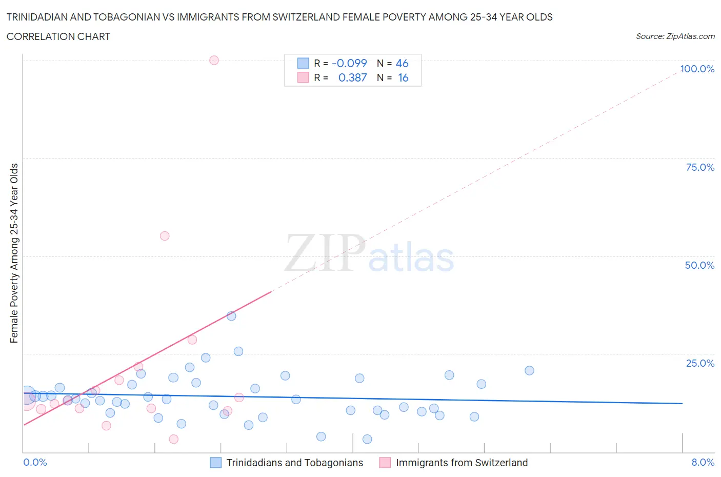 Trinidadian and Tobagonian vs Immigrants from Switzerland Female Poverty Among 25-34 Year Olds