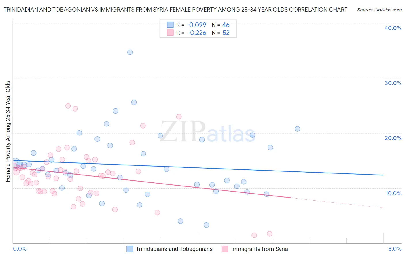 Trinidadian and Tobagonian vs Immigrants from Syria Female Poverty Among 25-34 Year Olds