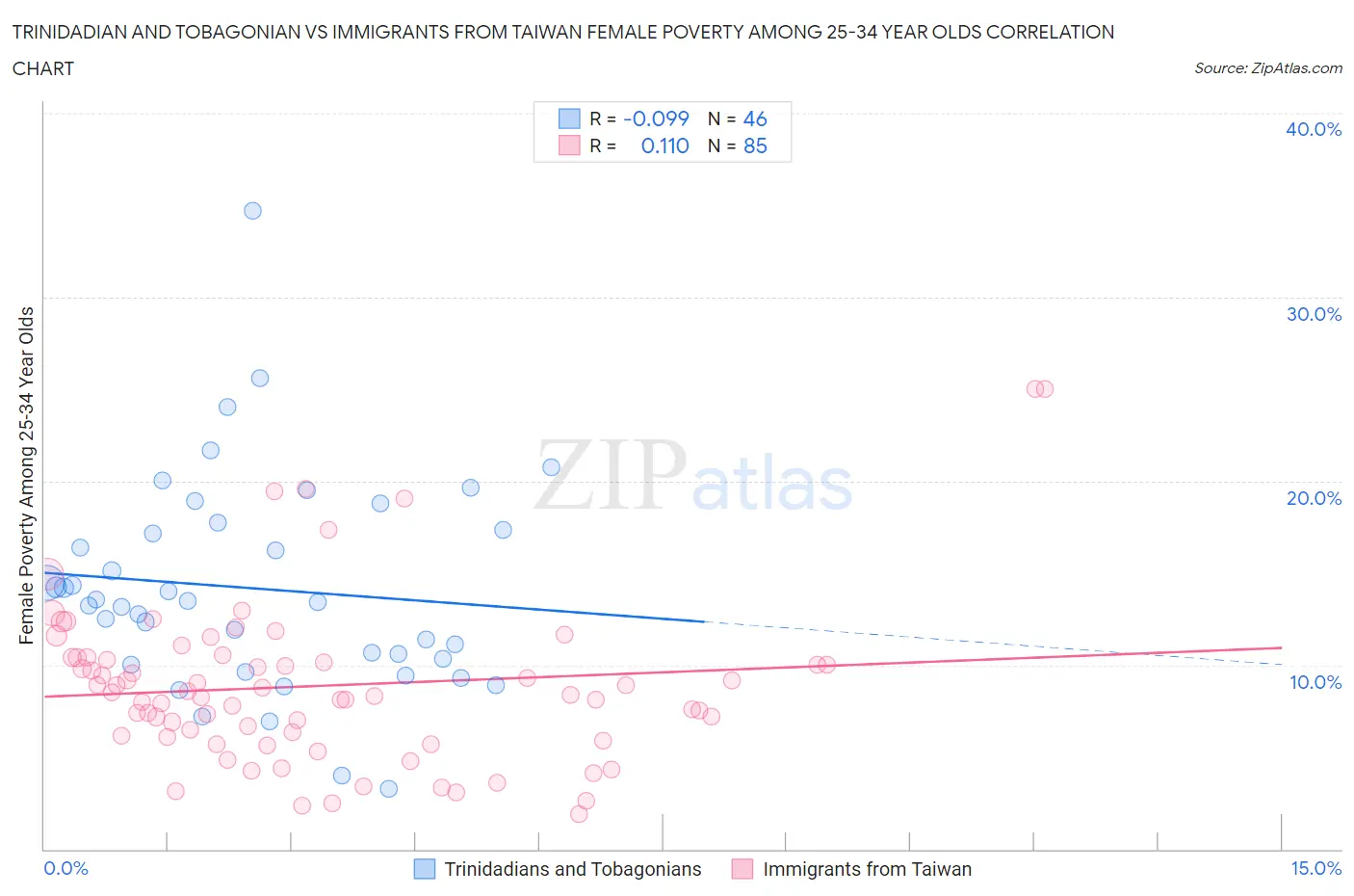 Trinidadian and Tobagonian vs Immigrants from Taiwan Female Poverty Among 25-34 Year Olds