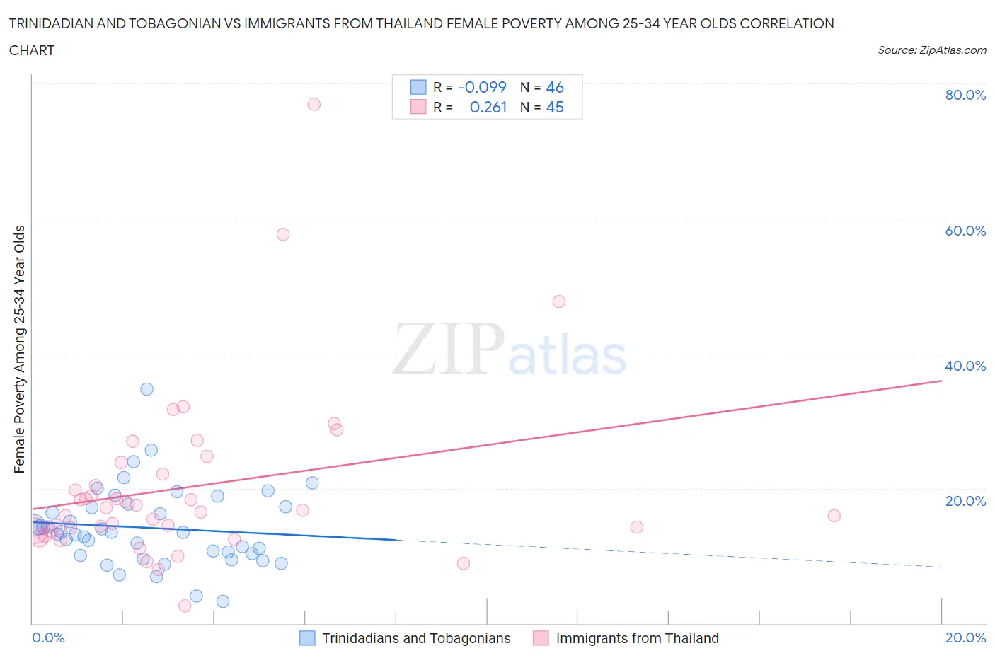 Trinidadian and Tobagonian vs Immigrants from Thailand Female Poverty Among 25-34 Year Olds