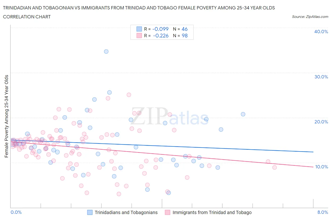 Trinidadian and Tobagonian vs Immigrants from Trinidad and Tobago Female Poverty Among 25-34 Year Olds