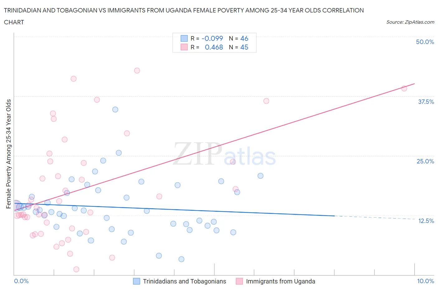 Trinidadian and Tobagonian vs Immigrants from Uganda Female Poverty Among 25-34 Year Olds