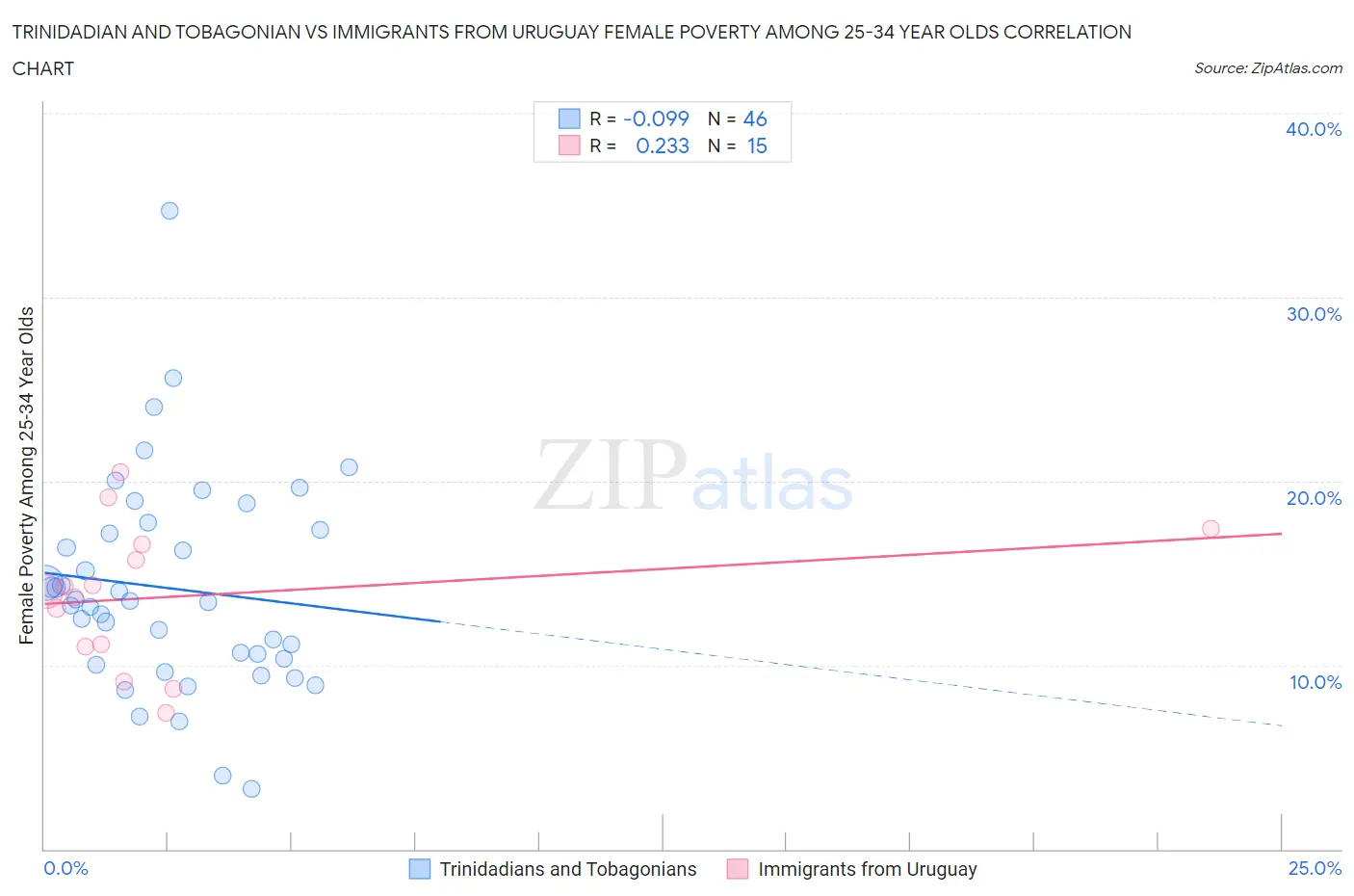 Trinidadian and Tobagonian vs Immigrants from Uruguay Female Poverty Among 25-34 Year Olds