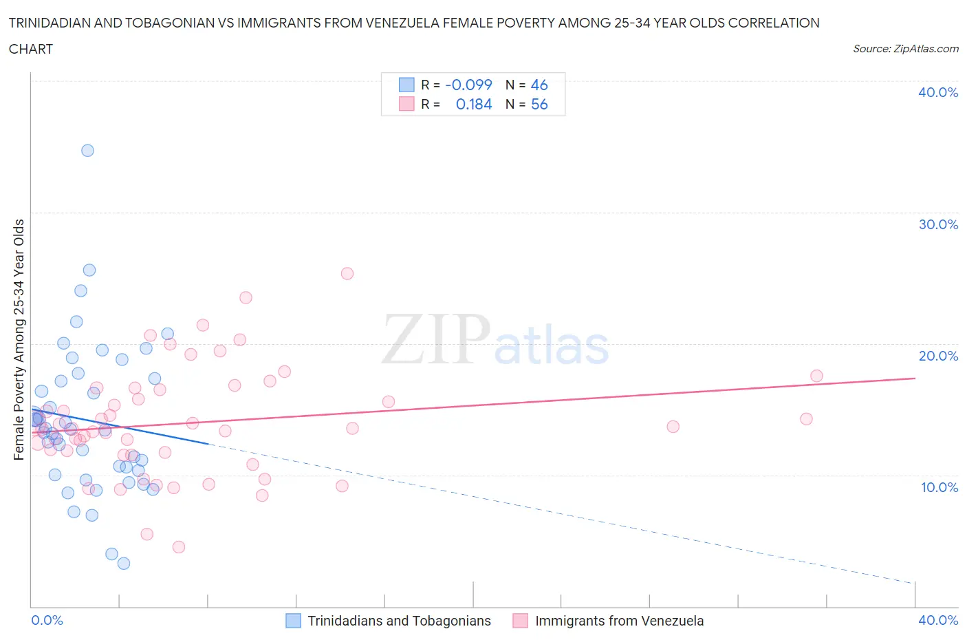 Trinidadian and Tobagonian vs Immigrants from Venezuela Female Poverty Among 25-34 Year Olds