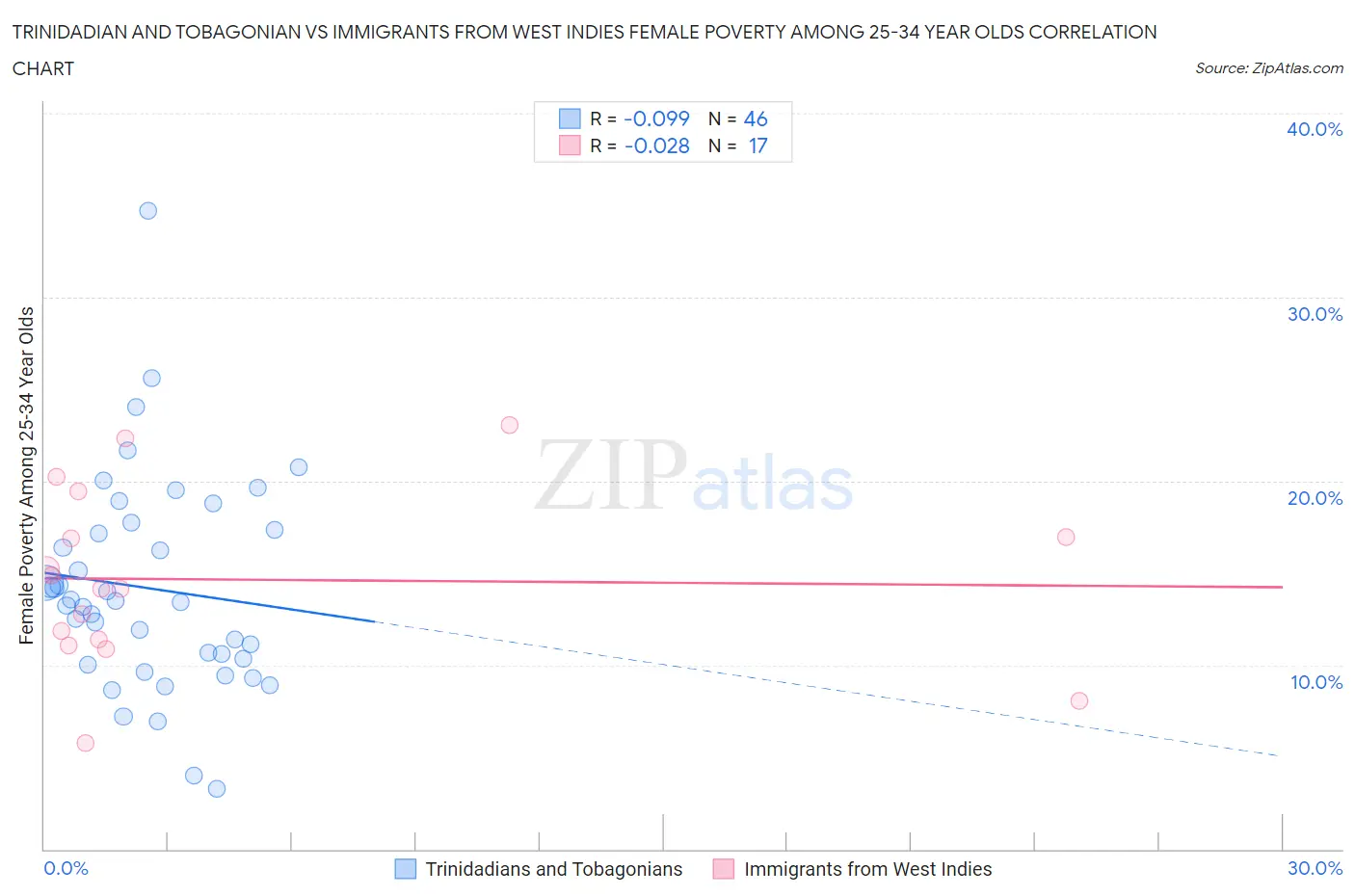 Trinidadian and Tobagonian vs Immigrants from West Indies Female Poverty Among 25-34 Year Olds