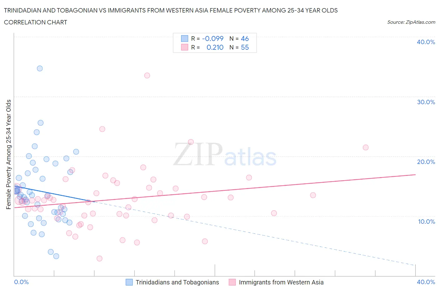 Trinidadian and Tobagonian vs Immigrants from Western Asia Female Poverty Among 25-34 Year Olds