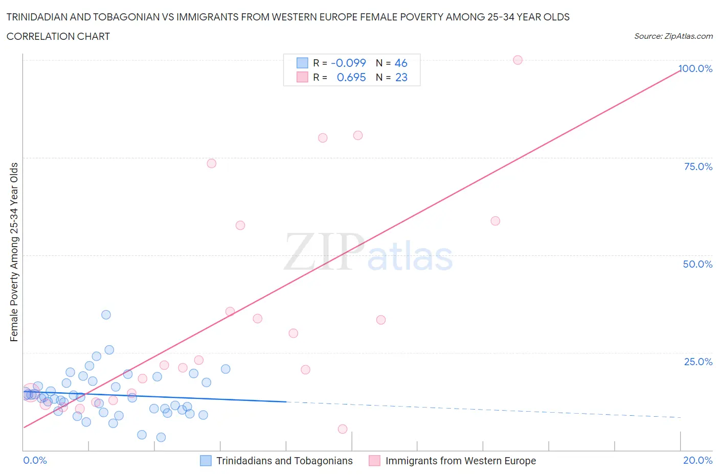 Trinidadian and Tobagonian vs Immigrants from Western Europe Female Poverty Among 25-34 Year Olds