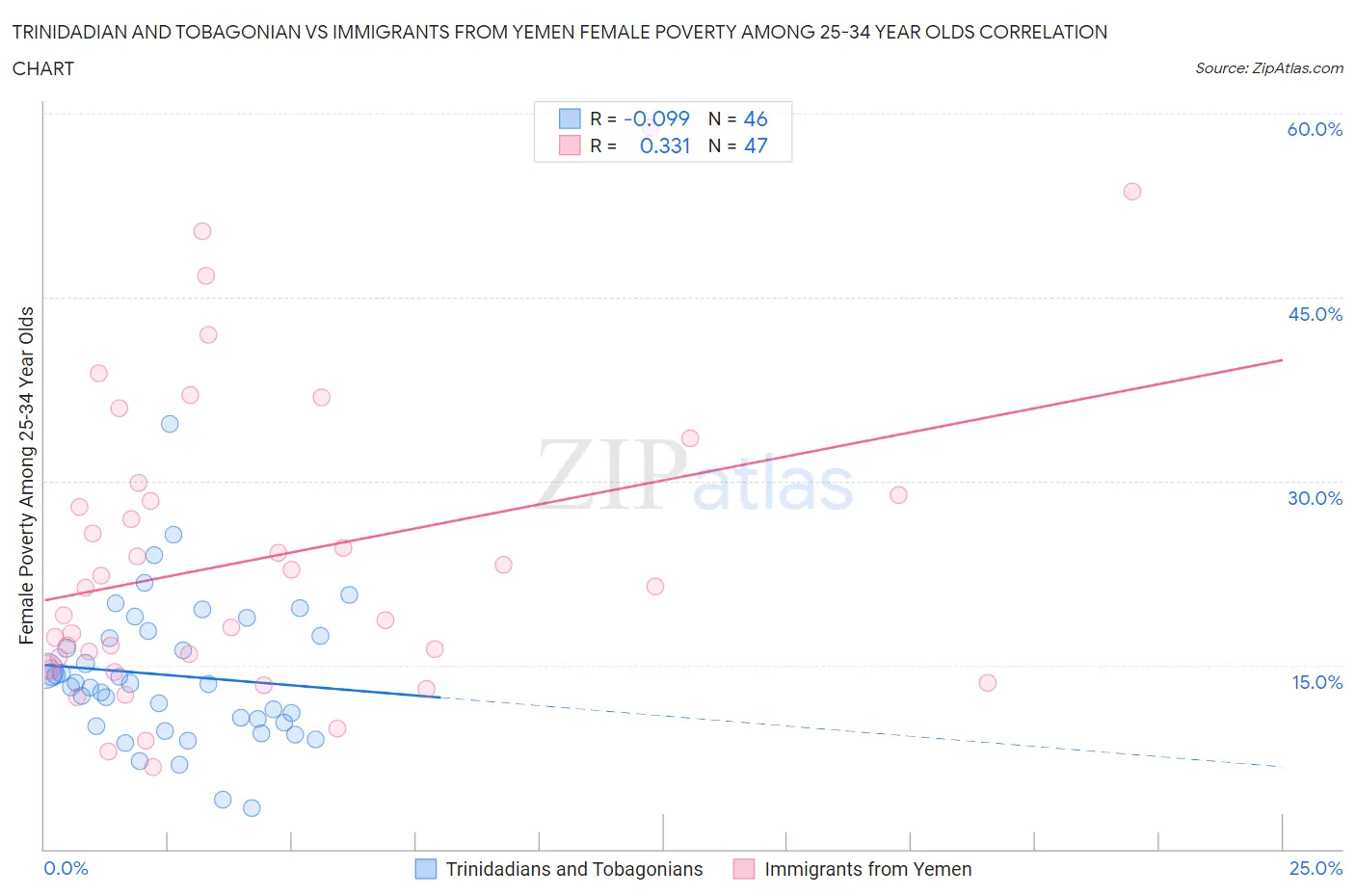 Trinidadian and Tobagonian vs Immigrants from Yemen Female Poverty Among 25-34 Year Olds