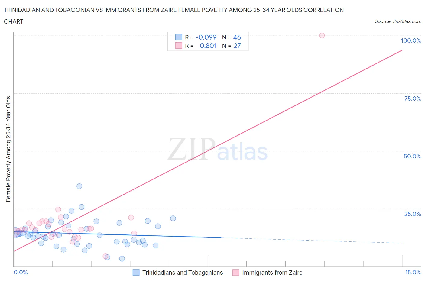 Trinidadian and Tobagonian vs Immigrants from Zaire Female Poverty Among 25-34 Year Olds