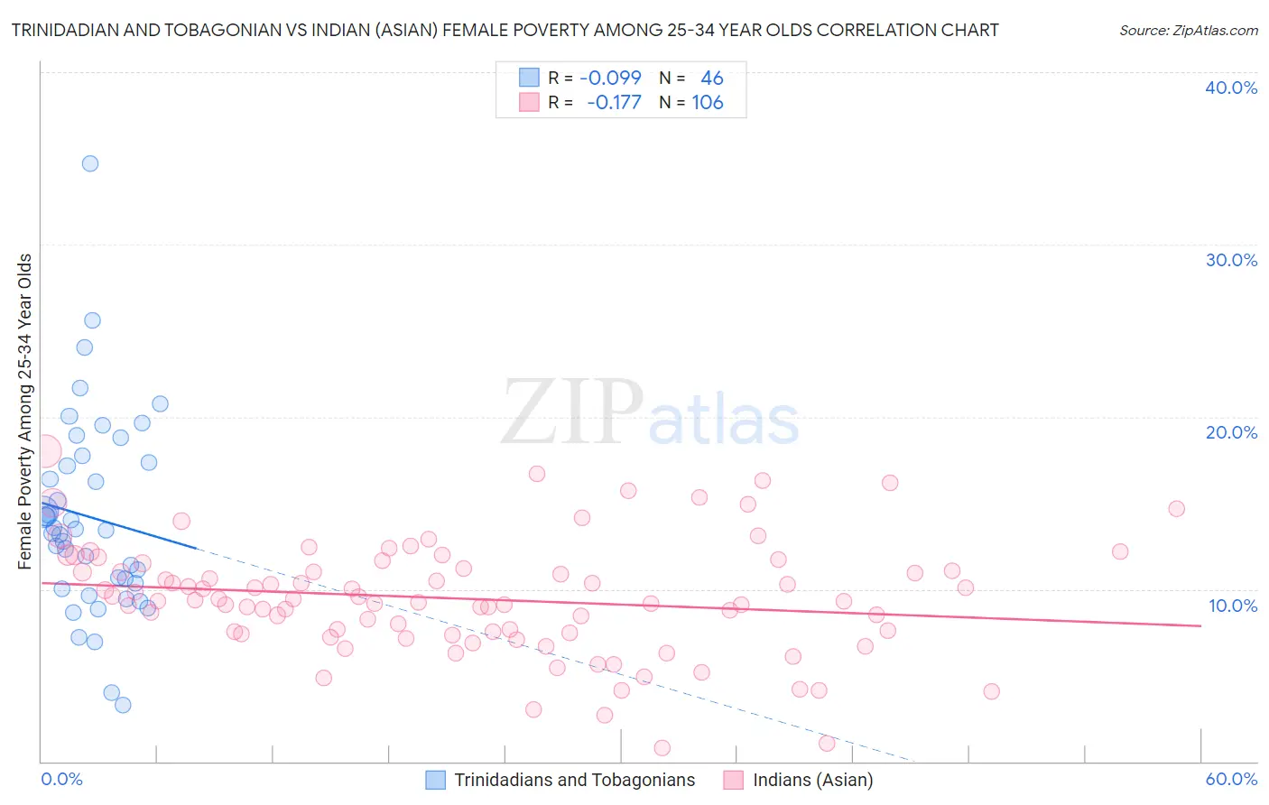 Trinidadian and Tobagonian vs Indian (Asian) Female Poverty Among 25-34 Year Olds