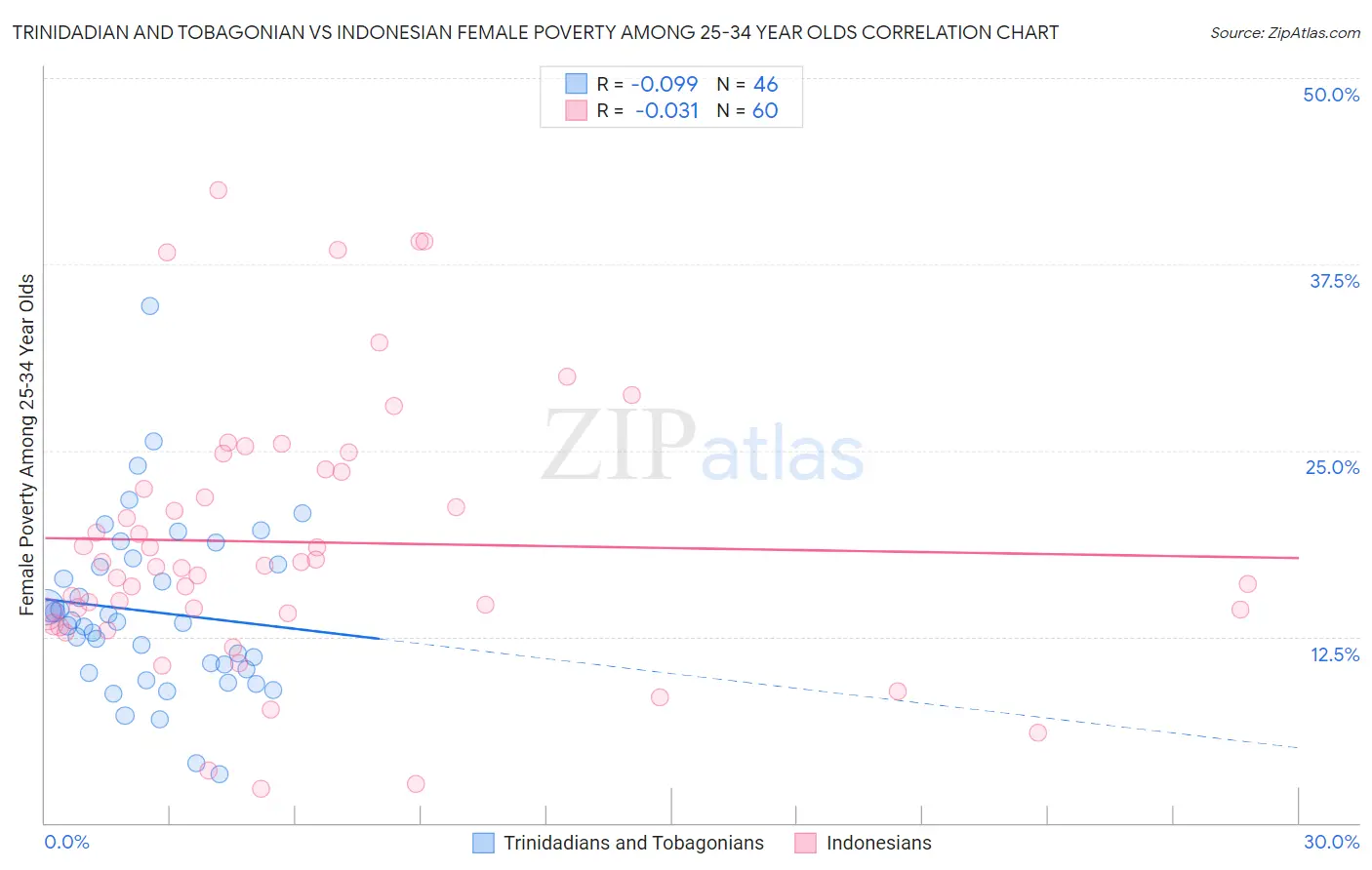 Trinidadian and Tobagonian vs Indonesian Female Poverty Among 25-34 Year Olds