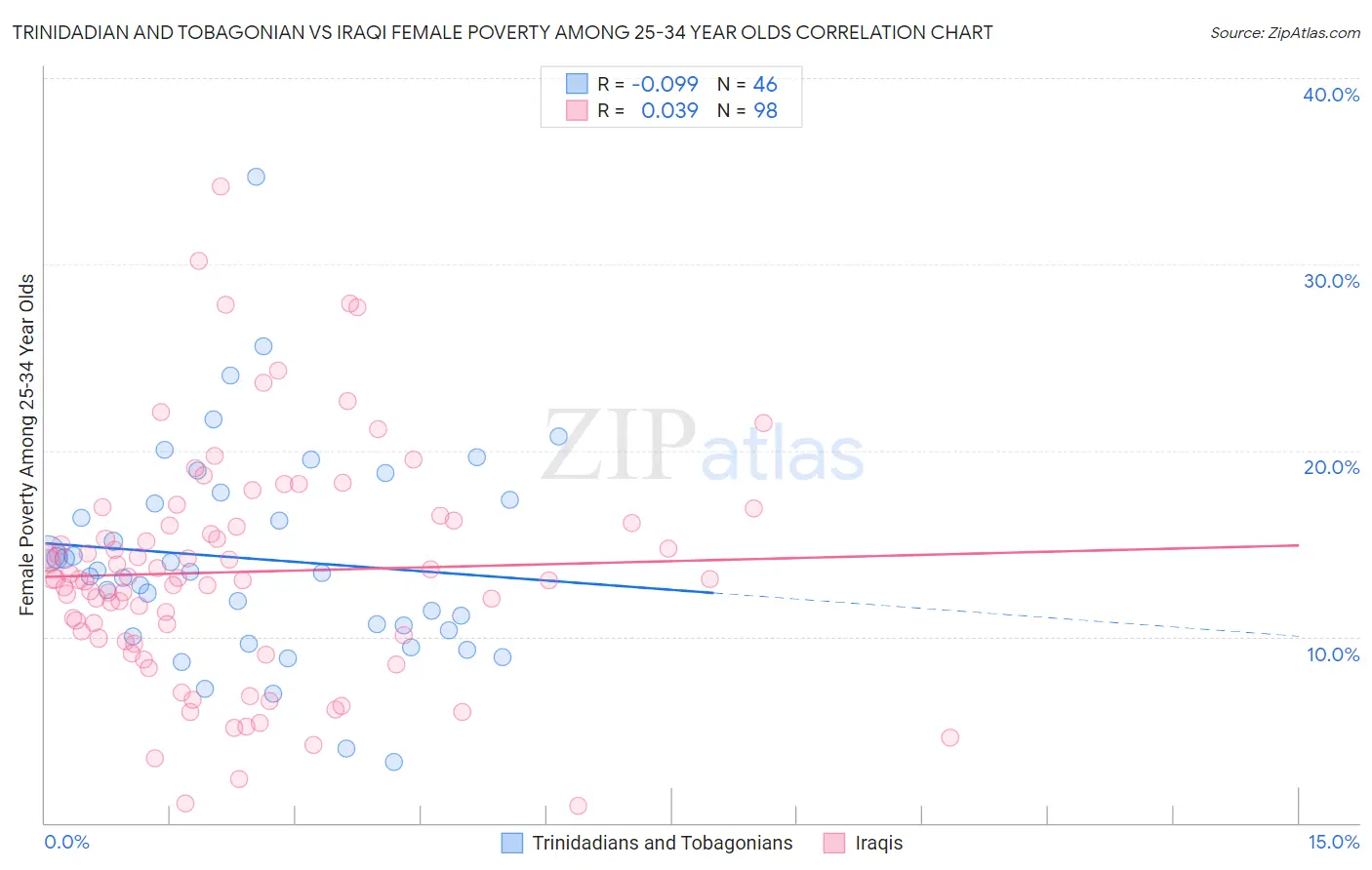 Trinidadian and Tobagonian vs Iraqi Female Poverty Among 25-34 Year Olds