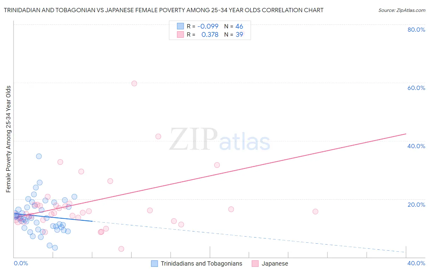 Trinidadian and Tobagonian vs Japanese Female Poverty Among 25-34 Year Olds