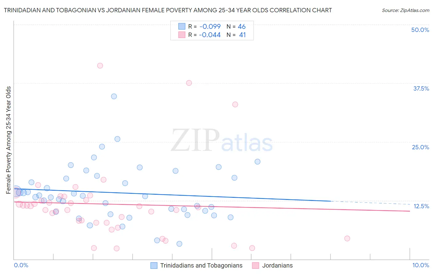Trinidadian and Tobagonian vs Jordanian Female Poverty Among 25-34 Year Olds