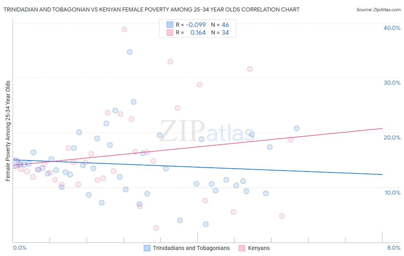 Trinidadian and Tobagonian vs Kenyan Female Poverty Among 25-34 Year Olds