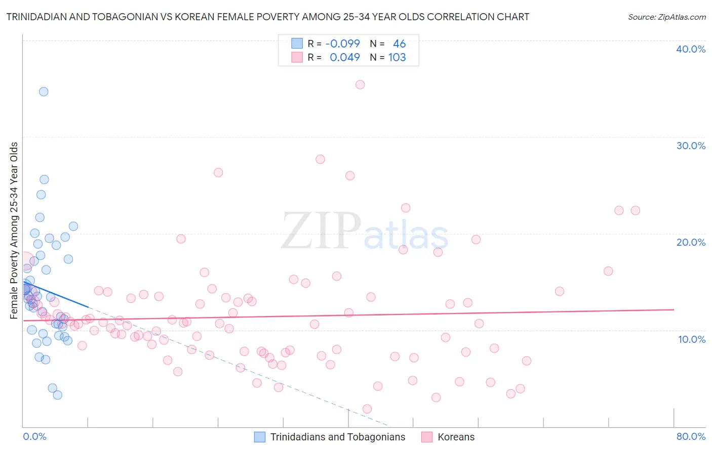 Trinidadian and Tobagonian vs Korean Female Poverty Among 25-34 Year Olds