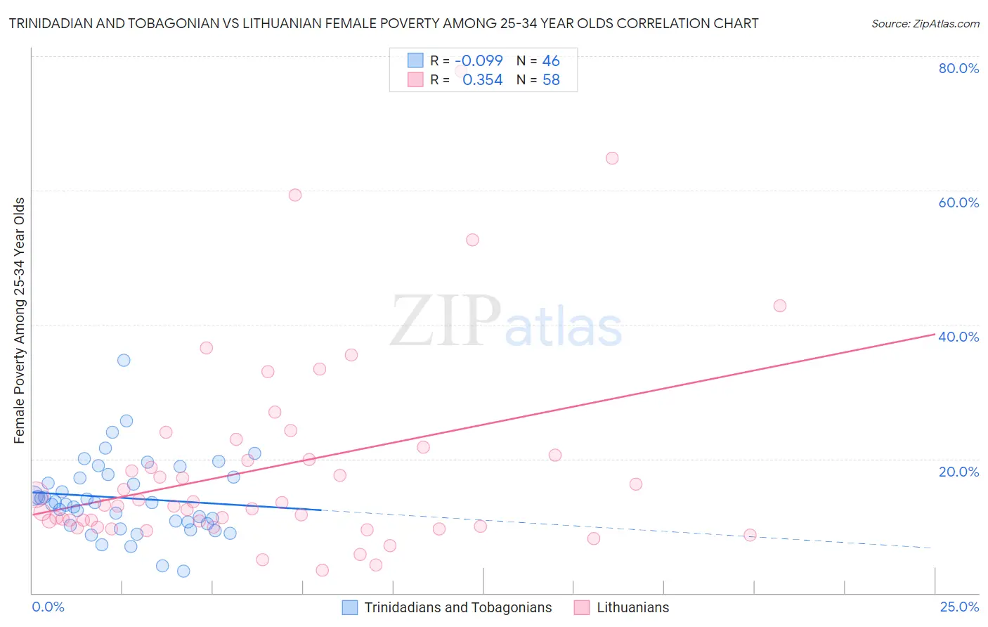Trinidadian and Tobagonian vs Lithuanian Female Poverty Among 25-34 Year Olds