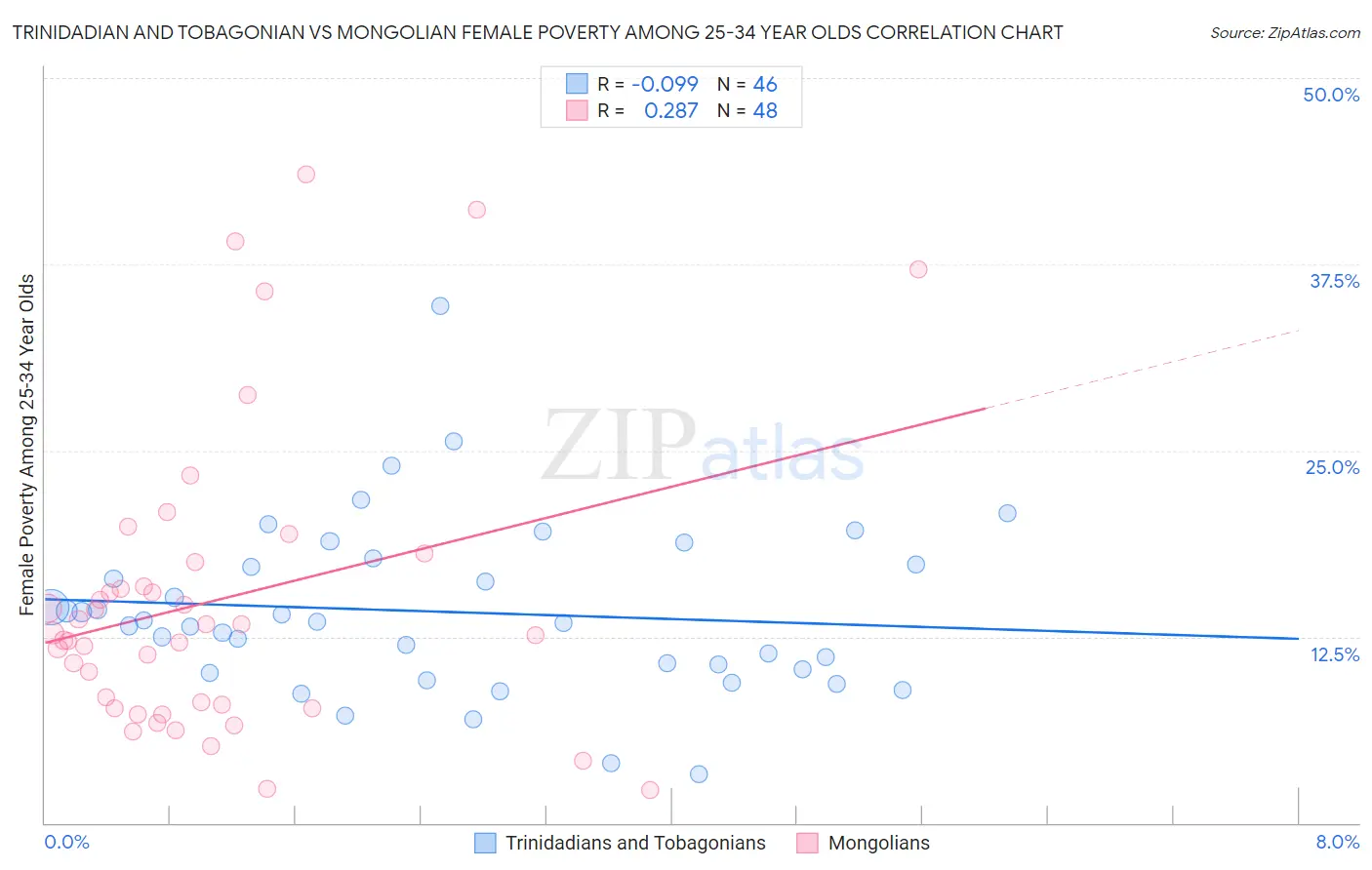 Trinidadian and Tobagonian vs Mongolian Female Poverty Among 25-34 Year Olds