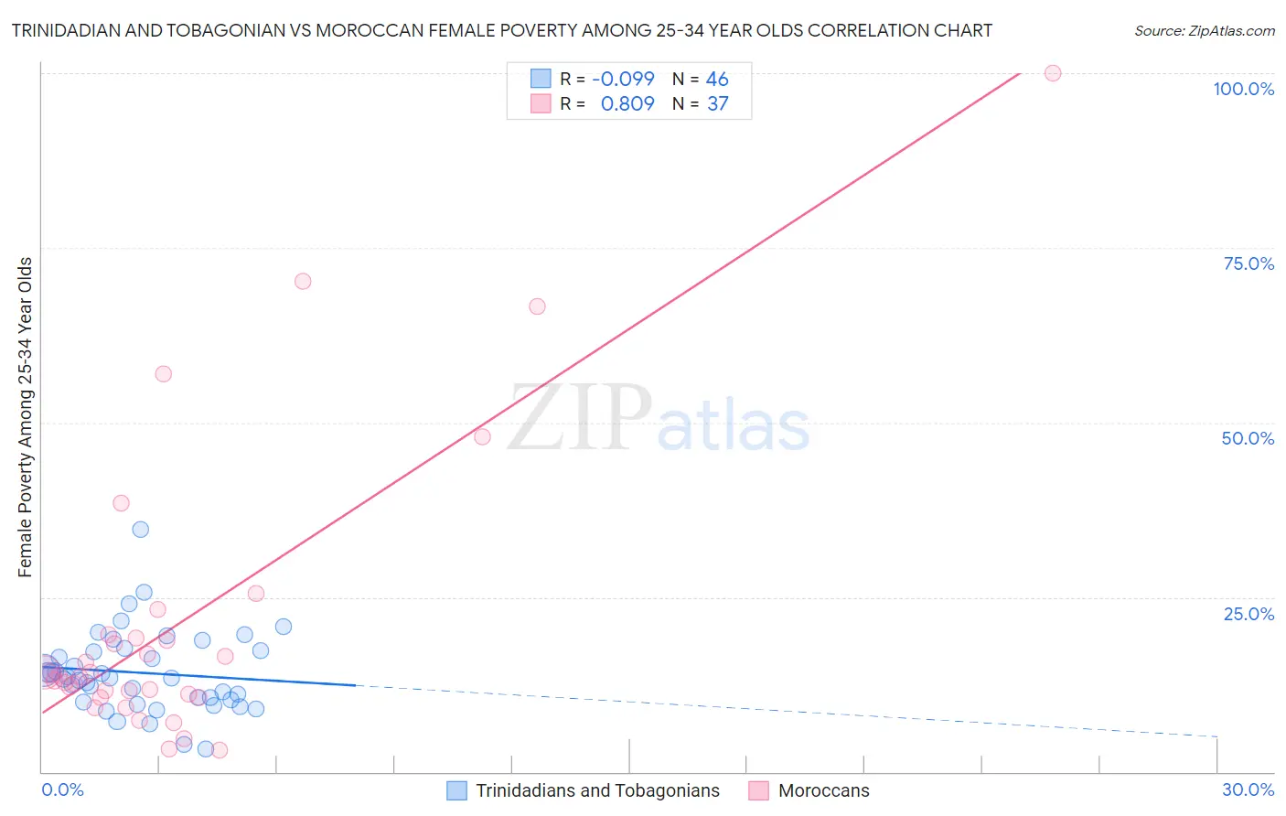 Trinidadian and Tobagonian vs Moroccan Female Poverty Among 25-34 Year Olds