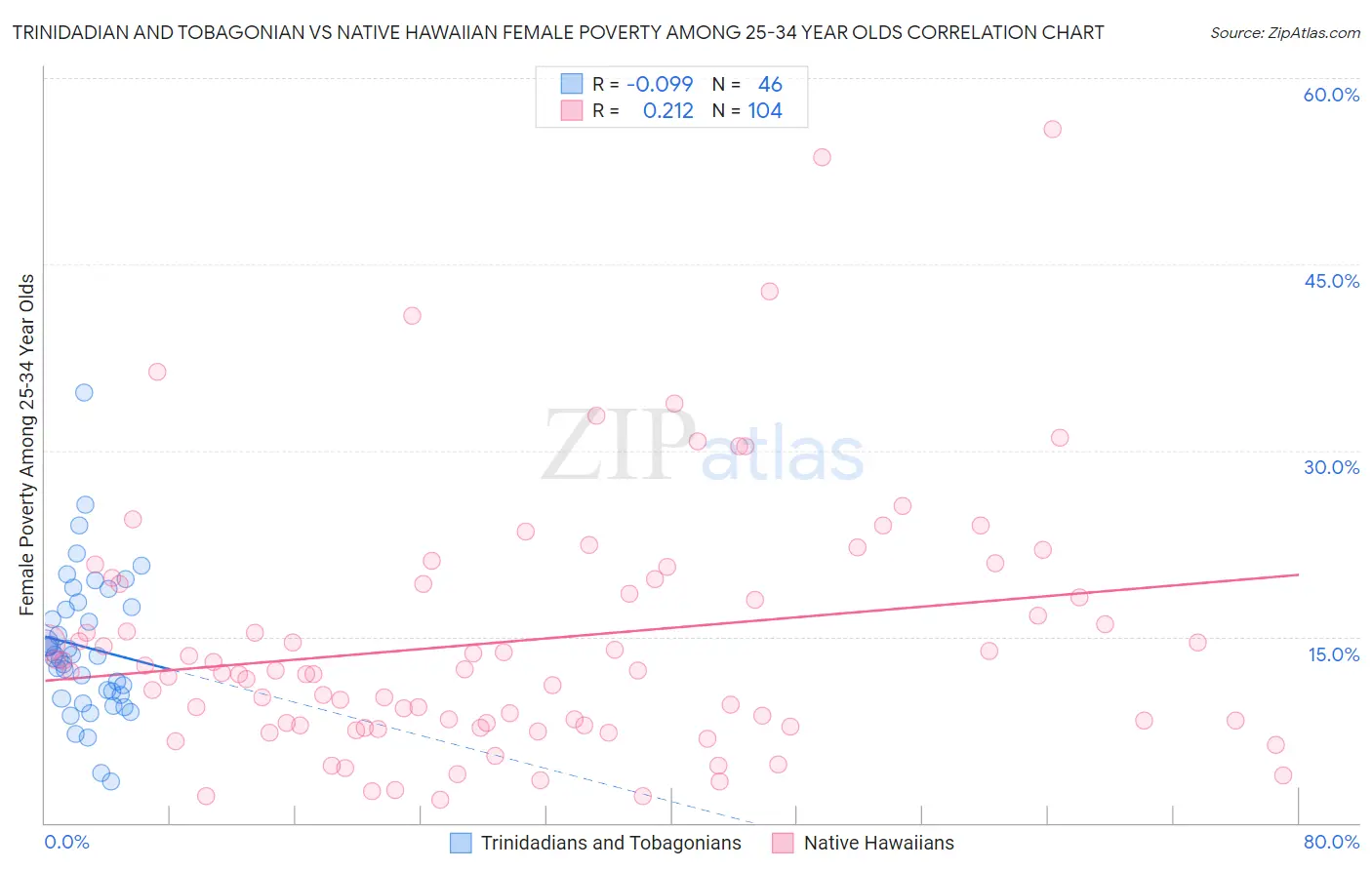 Trinidadian and Tobagonian vs Native Hawaiian Female Poverty Among 25-34 Year Olds