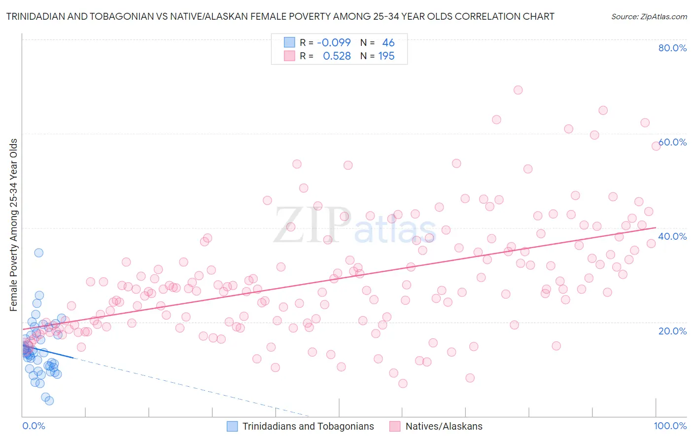 Trinidadian and Tobagonian vs Native/Alaskan Female Poverty Among 25-34 Year Olds